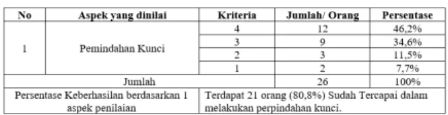 Tabel 3. Hasil Analisis Data Observasi  tentang Optimalisasi Penggunaan Metode  Drill pada Proses Pembelajaran Gitar Siklus  III 