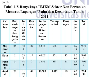 Tabel 1.2. Banyaknya UMKM Sektor Non Pertanian  Menurut Lapangan Usaha dan Kecamatan Tahun 