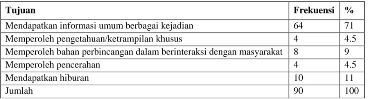 Tabel 10 Maksud/kepentingan menonton. 