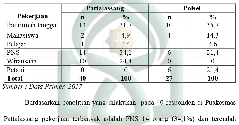 Tabel 4.3 Distribusi Responden Berdasarkan Jenis Pekerjaan di Puskesmas 