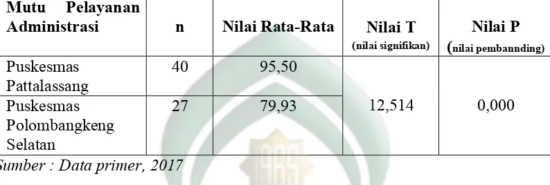 Tabel  4.9 Studi Komparasi Perbedaan Mutu pelayanan Administrasi 