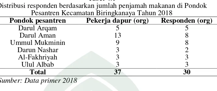 Tabel 4.1 Distribusi responden berdasarkan jumlah penjamah makanan di Pondok 