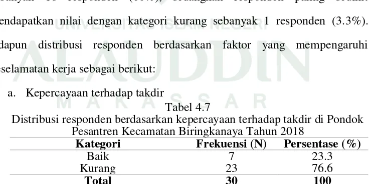 Tabel 4.7 Distribusi responden berdasarkan kepercayaan terhadap takdir di Pondok 