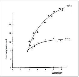 Gambar IV.1 Hubungan antara  bobot kering jerami  dan Cu jerami  tanamangandum yang ditanam pada dua suhu percobaan selama 6 minggu.