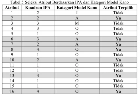 Tabel 5 Seleksi Atribut Berdasarkan IPA dan Kategori Model Kano  Atribut  Kuadran IPA  Kategori Model Kano  Atribut Terpilih 
