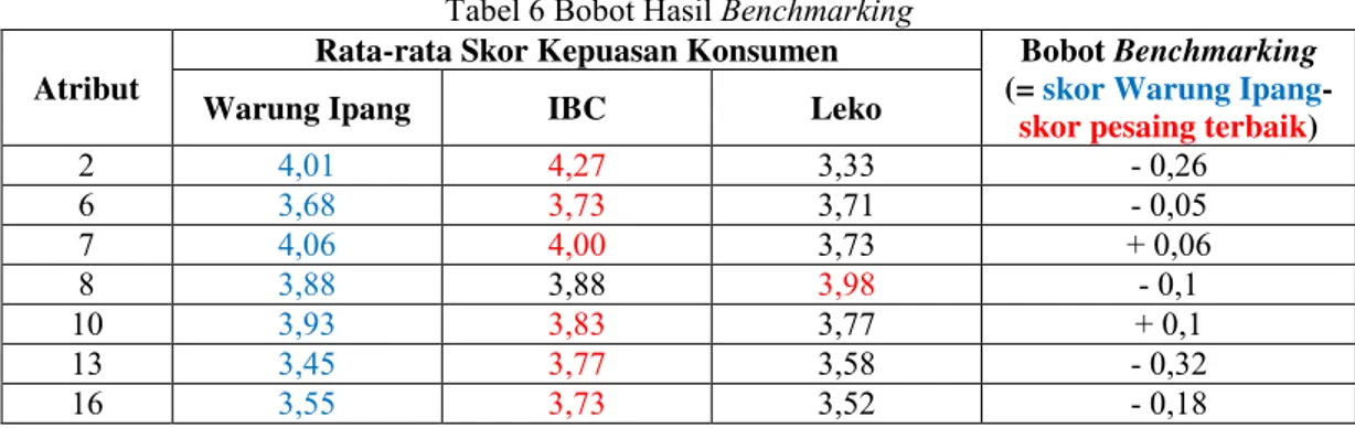 Tabel 6 Bobot Hasil Benchmarking  Atribut 