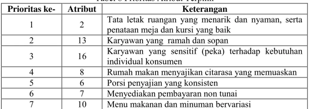 Tabel 8 Prioritas Atribut Terpilih  Prioritas ke-  Atribut  Keterangan 