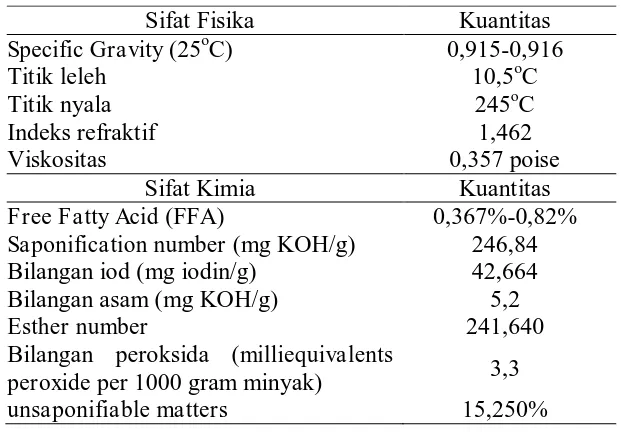 Tabel 2.4 Sifat Fisika dan Kimia Minyak Biji Alpukat [6] 