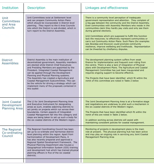 Table 1: Current system of coastal governance and its limitations.