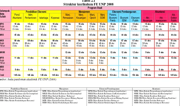 Tabel 2.1 Struktur kurikulum FE UNP 2008 