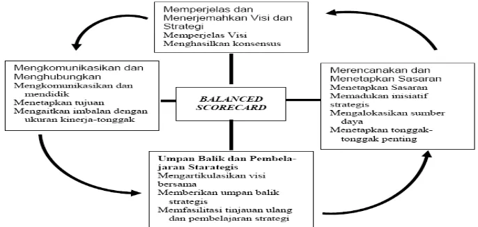 Gambar 3. Balanced Scorecard sebagai suatu kerangka kerja tindakan strategi (kaplan dan norton,1996) 