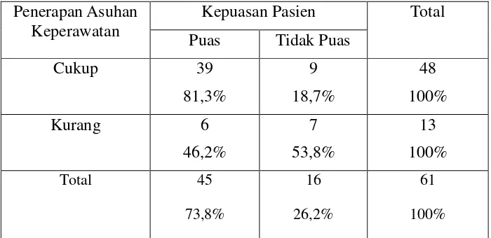 Tabel 4 menunjukkan bahwa pasien puas terdistribusi lebih banyak 
