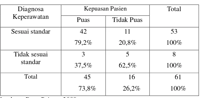 Tabel 6 menunjukkan bahwa pasien puas terdistribusi lebih banyak 