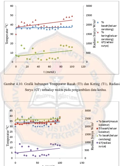 Gambar 4.10. Grafik hubungan Temperatur Basah (T3) dan Kering (T1), Radiasi 