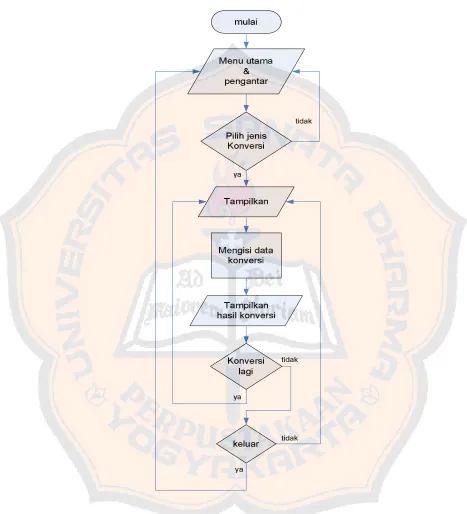 Gambar 3.2 Flowchart konversi Morse 