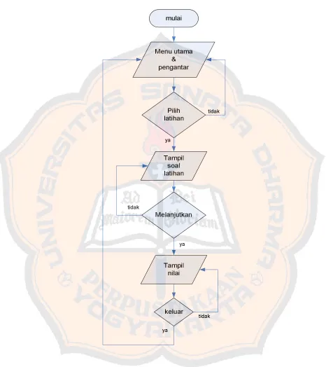 Gambar 3.3 Flowchart latihan Morse 