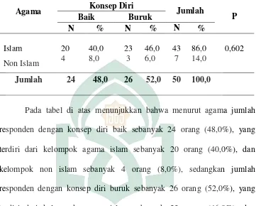 Tabel 5.3.6. Tabulasi silang antara agama dengan konsep diri pada klien hemodialisa di RSUP
