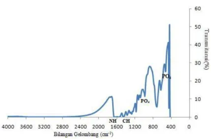 Gambar 7 Spektra FTIR pada membran nilon 