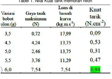 Tabel 1. Nilai Kuat tarik membran nilon 