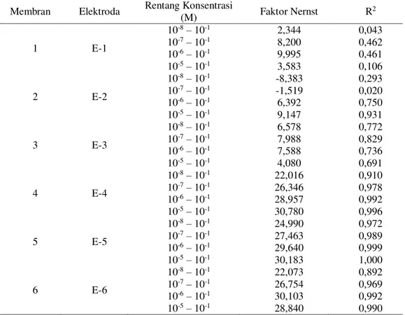 Tabel 3.  Faktor Nernst dan koefisien korelasi (R 2 ) elektroda E-1 s.d E-6  Membran  Elektroda  Rentang Konsentrasi 