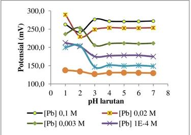 Gambar 5. Hasil optimasi pH elektroda E-5 pada larutan Pb 2+  10 -6 -10 -1  M 