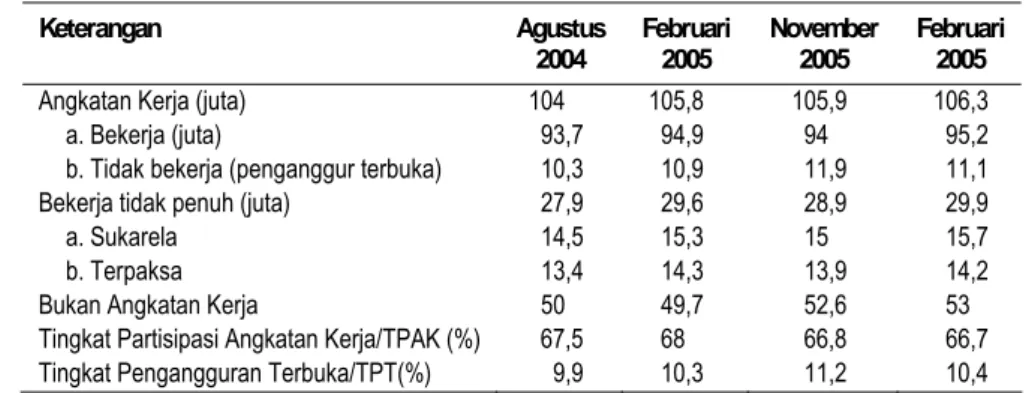 Tabel 1 menggambarkan kondisi angkatan  kerja dan pengangguran di Indonesia dalam  tiga tahun terakhir