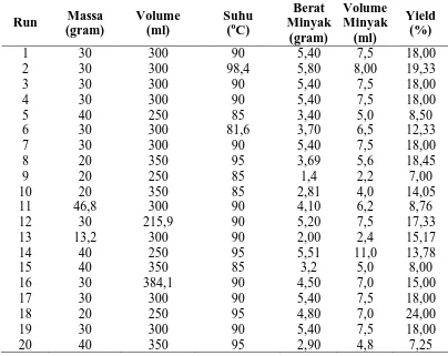 Tabel L1.1 Data Berat, Volume dan Yield Minyak Biji Alpukat 