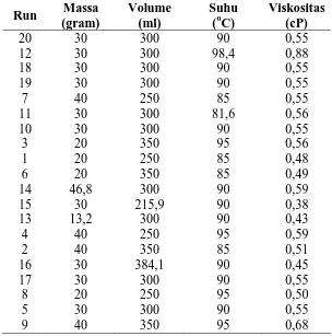 Tabel L1.3 Data Analisis Viskositas Minyak Biji Alpukat 