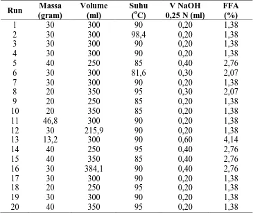 Tabel L1.4 Data Analisis FFA Minyak Biji Alpukat 