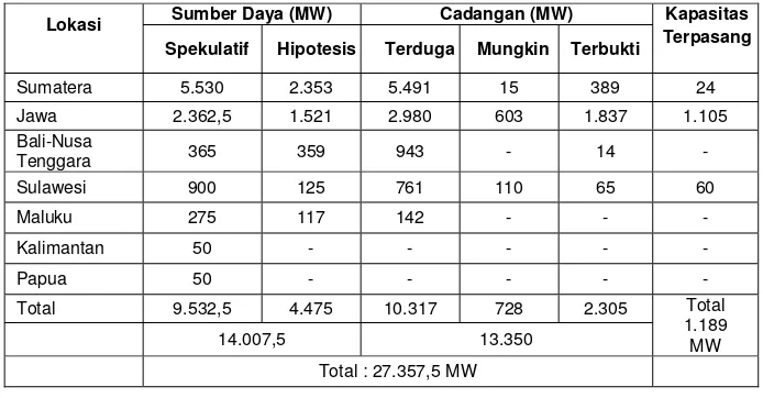 Tabel 4. Pengguna Energi Panas Bumi untuk Tenaga Listrik dan  Non-Listrik 