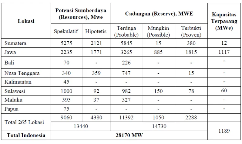 Tabel 1.1 Potensi sumberdaya dan cadangan panas bumi indonesia, status: 15. Kotamobagu (Sulawesi)  februari 2009 [2] 