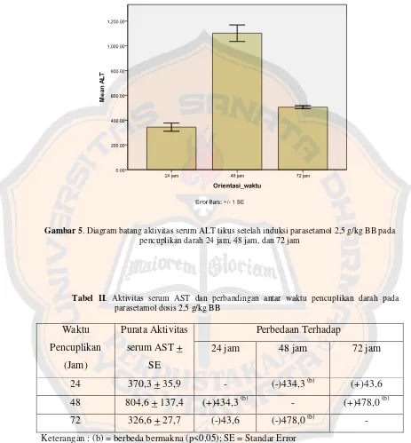 Gambar 5. Diagram batang aktivitas serum ALT tikus setelah induksi parasetamol 2,5 g/kg BB pada
