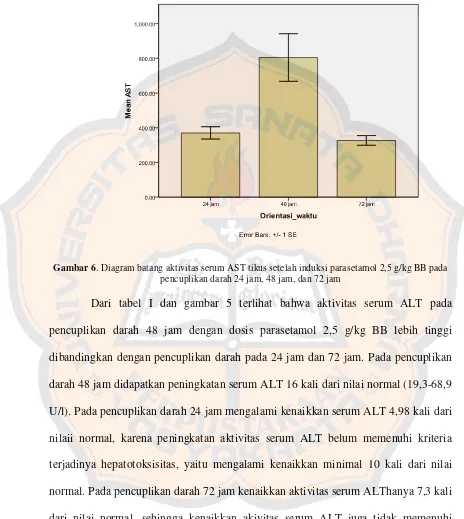 Gambar 6. Diagram batang aktivitas serum AST tikus setelah induksi parasetamol 2,5 g/kg BB pada