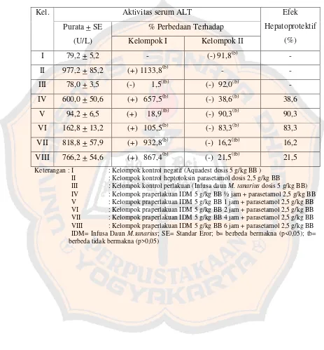 Tabel III. Pengaruh perlakuan jangka pendek infusa daun M. tanarius 5 g/kg BB dlihat dari