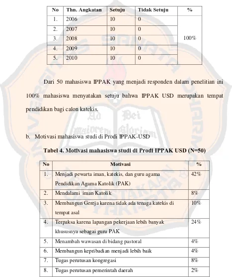 Tabel 4. Motivasi mahasiswa studi di Prodi IPPAK USD (N=50) 
