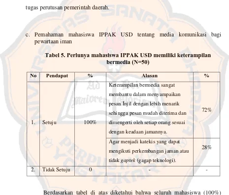 Tabel 5. Perlunya mahasiswa IPPAK USD memiliki keterampilan  bermedia (N=50) 