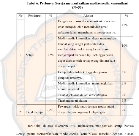 Tabel 6. Perlunya Gereja memanfaatkan media-media komunikasi  (N=50) 
