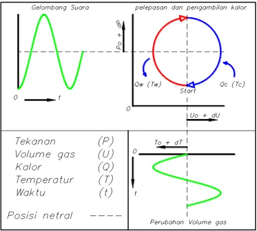 Gambar 2.2 Siklus termoakustik 