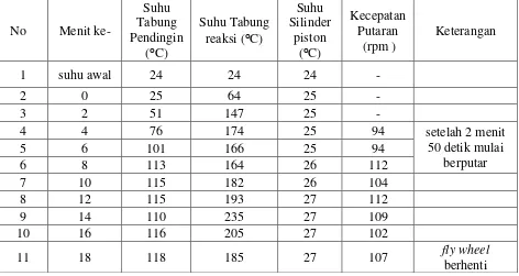 Tabel 4.10 Tabel data untuk mencari daya spiritus dengan massa air yang dipakai  0,238 kg 