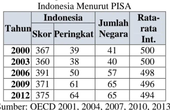 Tabel 1. Kemampuan Literasi Matematika Siswa  Indonesia Menurut PISA 