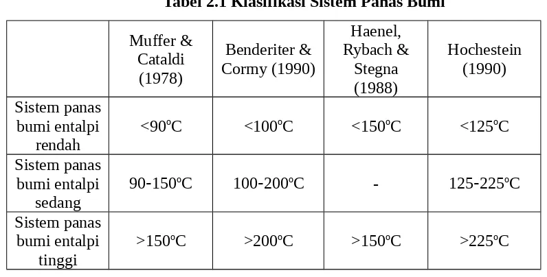 Tabel 2.1 Klasifikasi Sistem Panas Bumi