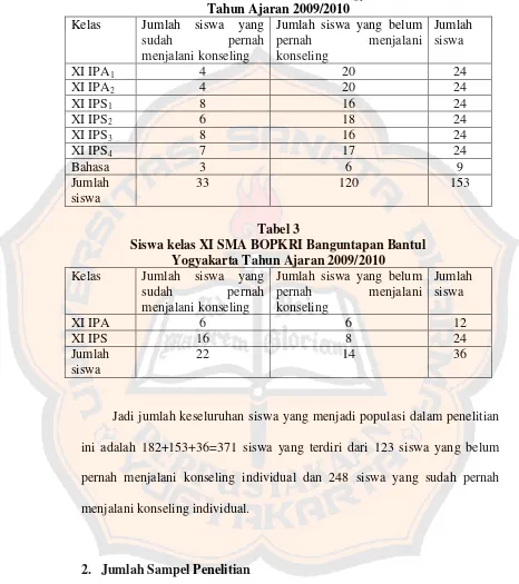 Tabel 2Siswa kelas XI SMA BOPKRI 2 Yogyakarta