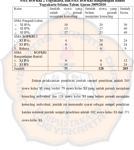 Tabel 4Rincian Sampel Penelitian Siswa Kelas XI SMA Pangudi Luhur Yogyakarta,