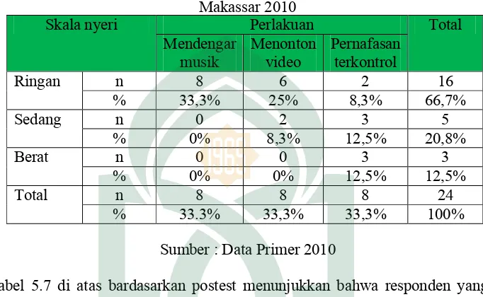 Tabel 5.7 di atas bardasarkan postest menunjukkan bahwa responden yang 