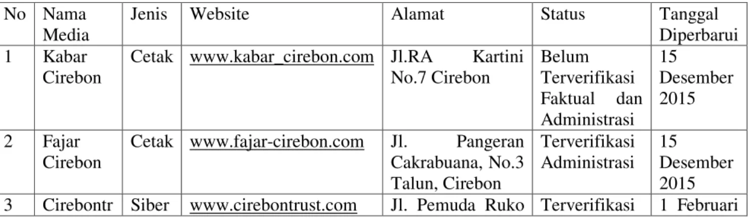 Tabel 1. Data Perusahaan Pers di Cirebon (Sumber: Website Dewan Pers,  2017) 