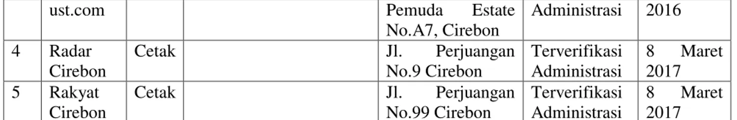 Tabel 2. Data Lembaga Radio Siaran di Cirebon 