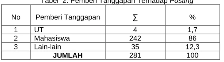 Tabel  2. Pemberi Tanggapan Terhadap Posting 