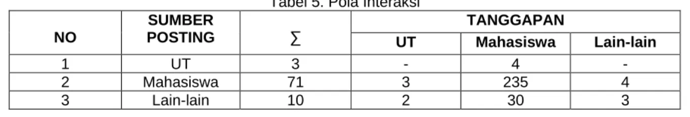 Tabel 5. Pola Interaksi 