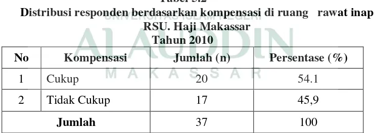 Tabel 5.2 Distribusi responden berdasarkan kompensasi di ruang   rawat inap 