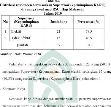 Tabel 5.4 Distribusi responden berdasarkan Supervisor (kpemimpinan KARU) 